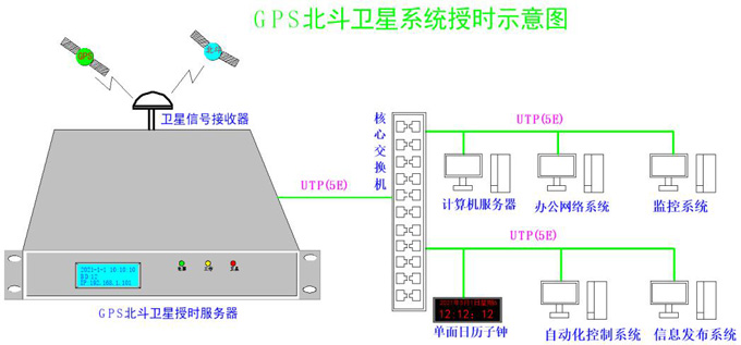 論GPS衛(wèi)星授時在互聯(lián)網(wǎng)時間同步的重要性