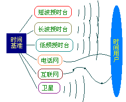 常規(guī)授時系統(tǒng)與衛(wèi)星授時系統(tǒng)的差異