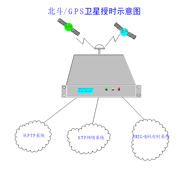 GPS時鐘同步系統(tǒng)授時技術的特點及應用