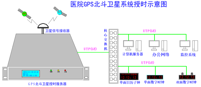 醫(yī)院時間同步系統(tǒng)組建方案