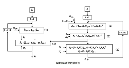 Kalman濾波流程圖 