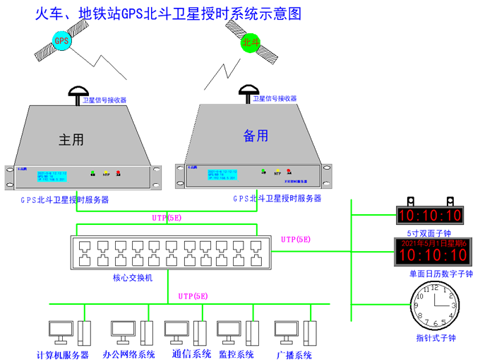 ieee1588對(duì)時(shí)時(shí)鐘在鐵路上的應(yīng)用