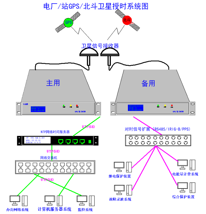 變電站的授時工作原理