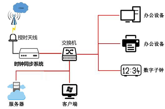 封閉場(chǎng)景架設(shè)CDMA時(shí)鐘服務(wù)器的應(yīng)用介紹