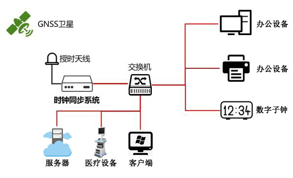 GPS北斗網(wǎng)絡(luò)時(shí)間對(duì)時(shí)服務(wù)器在醫(yī)院內(nèi)網(wǎng)中的應(yīng)用