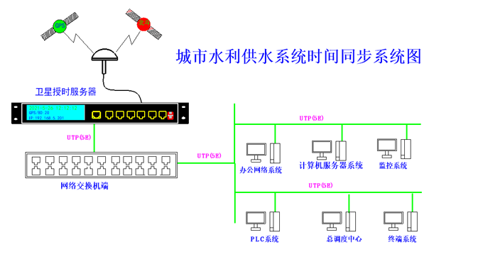 我司北斗授時(shí)服務(wù)器交付國家重大水利---南水北調(diào)項(xiàng)目使用