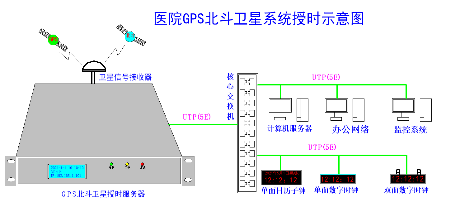 醫(yī)院內(nèi)網(wǎng)時間同步方案示意圖